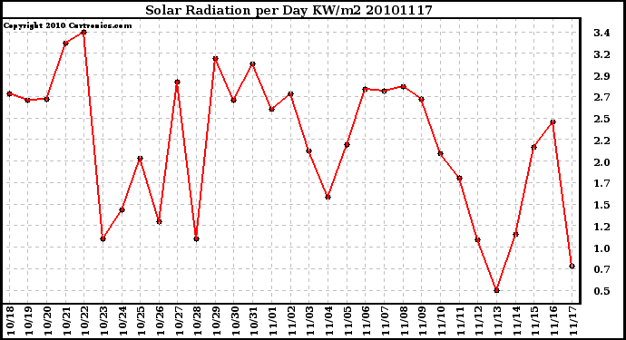 Milwaukee Weather Solar Radiation per Day KW/m2