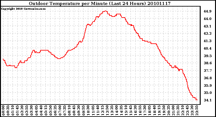 Milwaukee Weather Outdoor Temperature per Minute (Last 24 Hours)