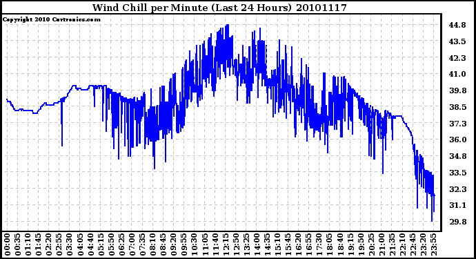 Milwaukee Weather Wind Chill per Minute (Last 24 Hours)