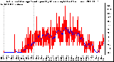 Milwaukee Weather Actual and Average Wind Speed by Minute mph (Last 24 Hours)