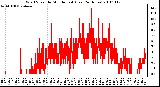 Milwaukee Weather Wind Speed by Minute mph (Last 24 Hours)