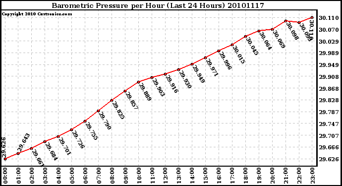 Milwaukee Weather Barometric Pressure per Hour (Last 24 Hours)