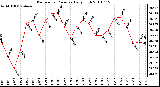 Milwaukee Weather Barometric Pressure Daily High