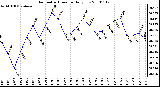 Milwaukee Weather Barometric Pressure Daily Low