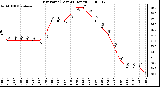 Milwaukee Weather Dew Point (Last 24 Hours)