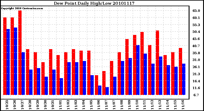 Milwaukee Weather Dew Point Daily High/Low