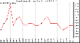 Milwaukee Weather Evapotranspiration per Day (Inches)