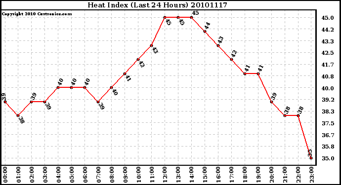 Milwaukee Weather Heat Index (Last 24 Hours)