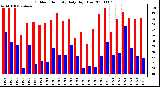 Milwaukee Weather Outdoor Humidity Daily High/Low