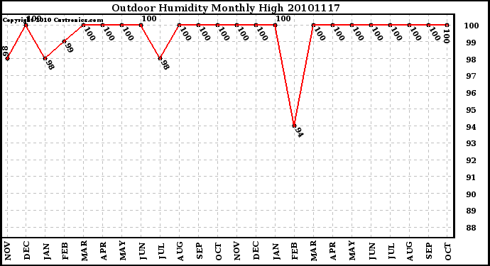 Milwaukee Weather Outdoor Humidity Monthly High