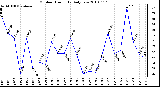 Milwaukee Weather Outdoor Humidity Daily Low