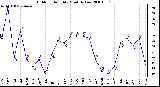 Milwaukee Weather Outdoor Humidity Monthly Low