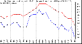 Milwaukee Weather Outdoor Temperature (vs) THSW Index per Hour (Last 24 Hours)