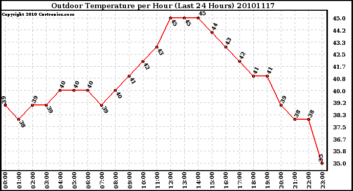 Milwaukee Weather Outdoor Temperature per Hour (Last 24 Hours)