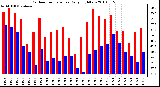 Milwaukee Weather Outdoor Temperature Daily High/Low