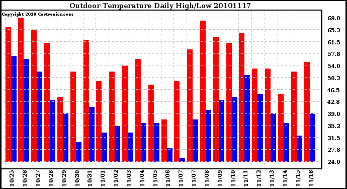 Milwaukee Weather Outdoor Temperature Daily High/Low