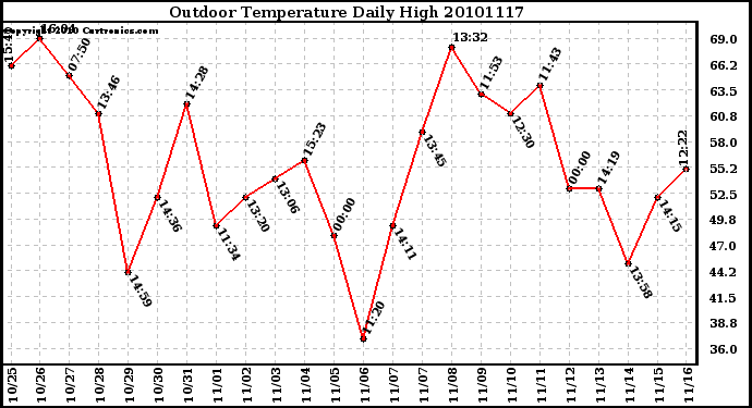 Milwaukee Weather Outdoor Temperature Daily High