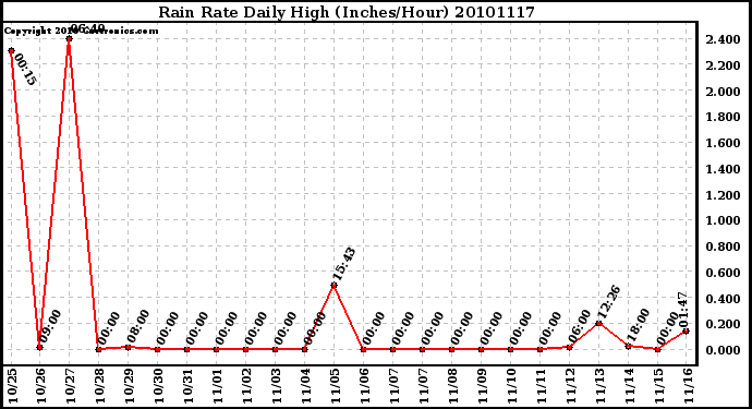 Milwaukee Weather Rain Rate Daily High (Inches/Hour)