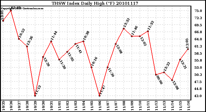 Milwaukee Weather THSW Index Daily High (F)