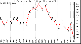 Milwaukee Weather THSW Index per Hour (F) (Last 24 Hours)