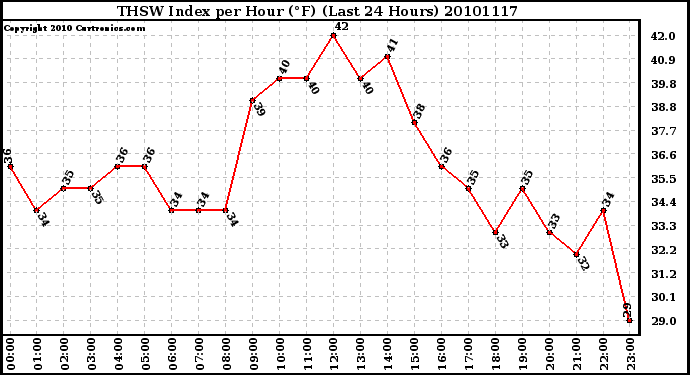 Milwaukee Weather THSW Index per Hour (F) (Last 24 Hours)