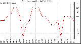 Milwaukee Weather Wind Direction (By Day)