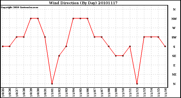 Milwaukee Weather Wind Direction (By Day)