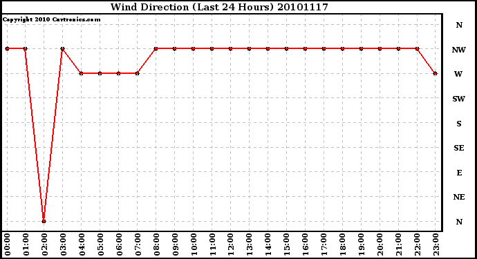 Milwaukee Weather Wind Direction (Last 24 Hours)