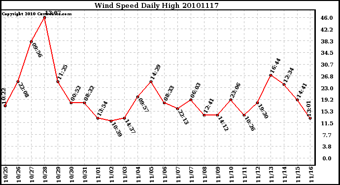 Milwaukee Weather Wind Speed Daily High