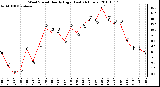 Milwaukee Weather Wind Speed Hourly High (Last 24 Hours)