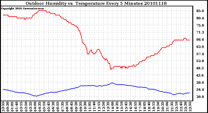 Milwaukee Weather Outdoor Humidity vs. Temperature Every 5 Minutes