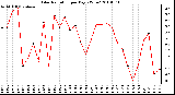 Milwaukee Weather Solar Radiation per Day KW/m2