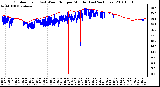 Milwaukee Weather Outdoor Temp (vs) Wind Chill per Minute (Last 24 Hours)