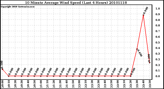 Milwaukee Weather 10 Minute Average Wind Speed (Last 4 Hours)