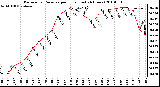 Milwaukee Weather Barometric Pressure per Hour (Last 24 Hours)