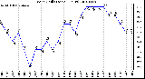 Milwaukee Weather Wind Chill (Last 24 Hours)