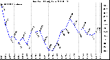 Milwaukee Weather Dew Point Daily Low