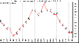 Milwaukee Weather Outdoor Temperature per Hour (Last 24 Hours)