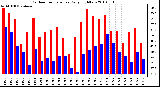 Milwaukee Weather Outdoor Temperature Daily High/Low