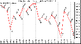 Milwaukee Weather Solar Radiation Daily High W/m2