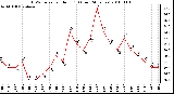 Milwaukee Weather THSW Index per Hour (F) (Last 24 Hours)