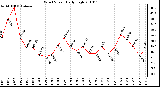 Milwaukee Weather Wind Speed Daily High