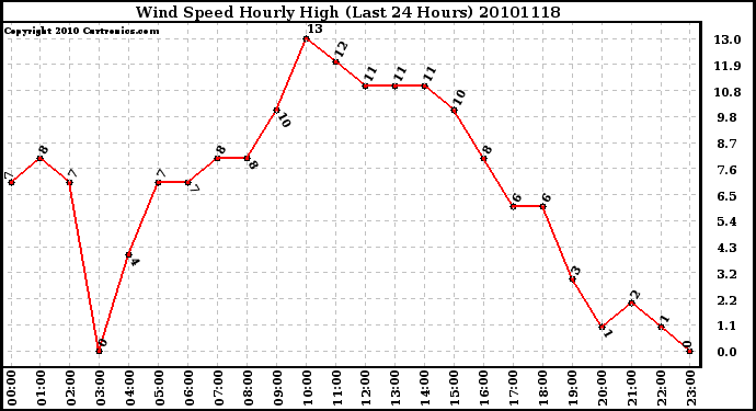 Milwaukee Weather Wind Speed Hourly High (Last 24 Hours)