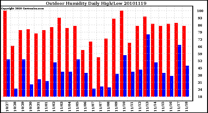 Milwaukee Weather Outdoor Humidity Daily High/Low