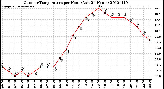 Milwaukee Weather Outdoor Temperature per Hour (Last 24 Hours)