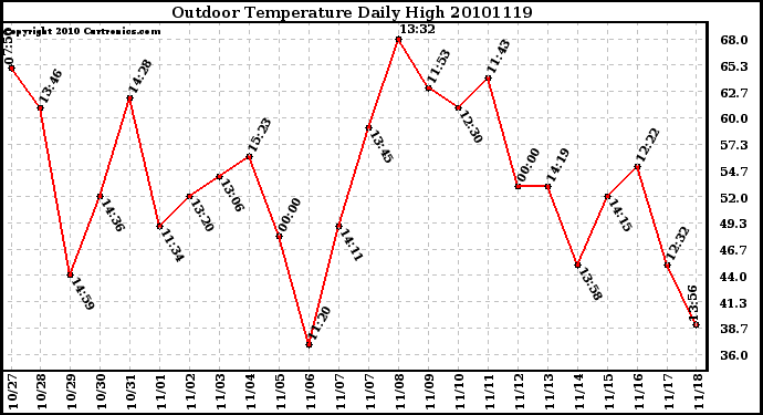 Milwaukee Weather Outdoor Temperature Daily High