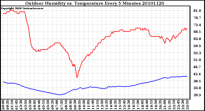 Milwaukee Weather Outdoor Humidity vs. Temperature Every 5 Minutes