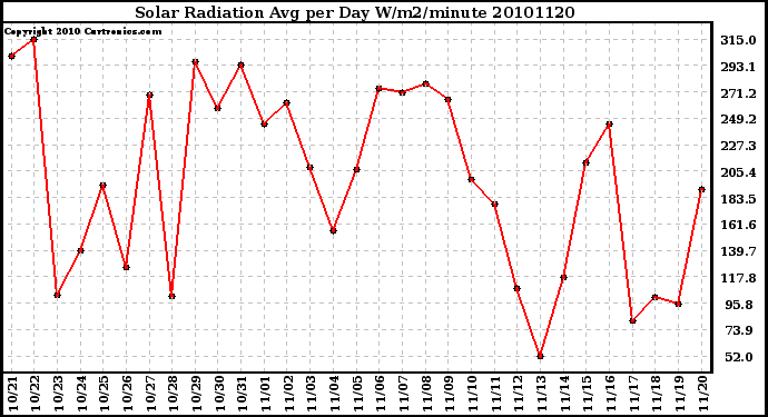 Milwaukee Weather Solar Radiation Avg per Day W/m2/minute