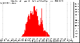 Milwaukee Weather Solar Radiation per Minute W/m2 (Last 24 Hours)