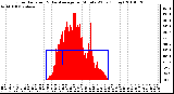 Milwaukee Weather Solar Radiation & Day Average per Minute W/m2 (Today)